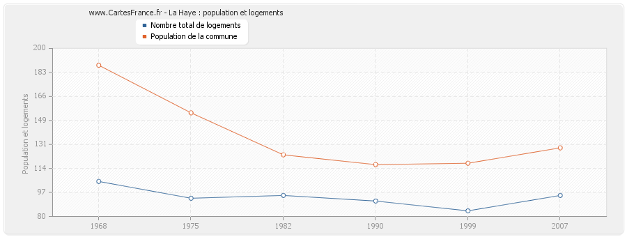 La Haye : population et logements